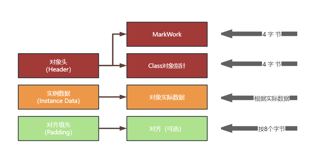 Java并发 - Java对象详解