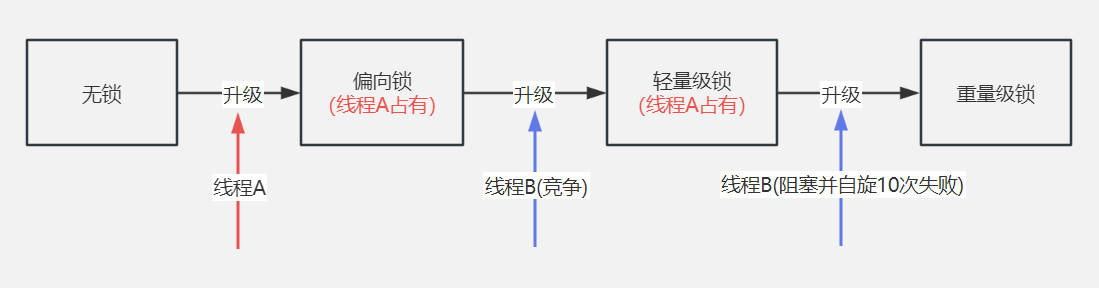 Java并发 - synchronized关键字